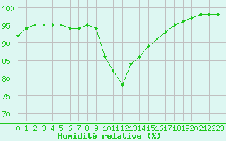 Courbe de l'humidit relative pour Bourges (18)
