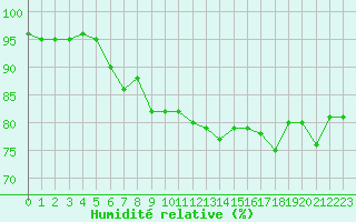 Courbe de l'humidit relative pour Le Talut - Belle-Ile (56)