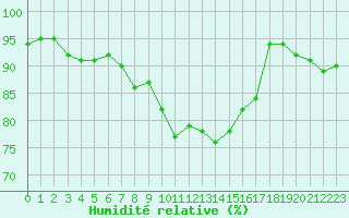 Courbe de l'humidit relative pour Abbeville (80)