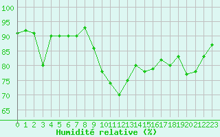 Courbe de l'humidit relative pour Rochefort Saint-Agnant (17)