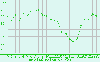 Courbe de l'humidit relative pour Frontenac (33)