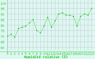 Courbe de l'humidit relative pour Bourg-Saint-Maurice (73)
