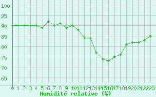 Courbe de l'humidit relative pour Villefontaine (38)