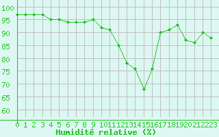Courbe de l'humidit relative pour Ploumanac'h (22)