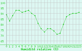 Courbe de l'humidit relative pour Ile du Levant (83)