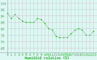 Courbe de l'humidit relative pour Dunkerque (59)