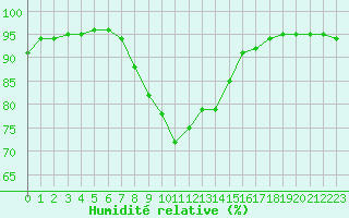 Courbe de l'humidit relative pour Dieppe (76)