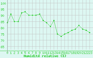 Courbe de l'humidit relative pour Aubenas - Lanas (07)