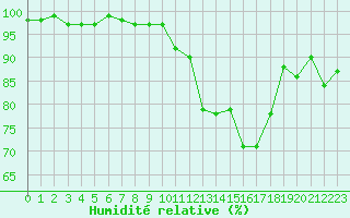 Courbe de l'humidit relative pour Saint-Ciers-sur-Gironde (33)