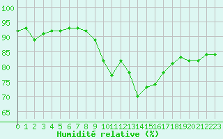 Courbe de l'humidit relative pour Saint-Philbert-de-Grand-Lieu (44)