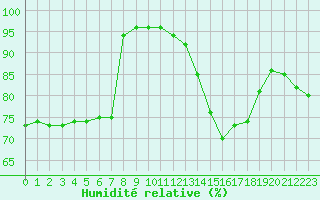 Courbe de l'humidit relative pour Roissy (95)