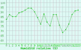 Courbe de l'humidit relative pour Pau (64)