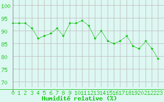 Courbe de l'humidit relative pour Forceville (80)