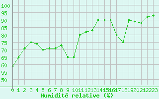 Courbe de l'humidit relative pour Albi (81)