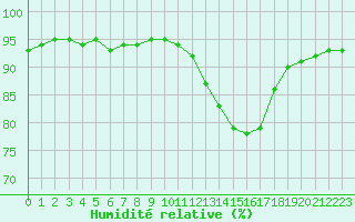 Courbe de l'humidit relative pour Castellbell i el Vilar (Esp)