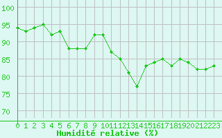 Courbe de l'humidit relative pour Verneuil (78)