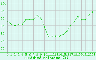 Courbe de l'humidit relative pour Six-Fours (83)
