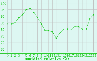 Courbe de l'humidit relative pour Verneuil (78)