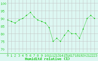 Courbe de l'humidit relative pour Ile de Groix (56)