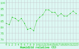 Courbe de l'humidit relative pour Crozon (29)