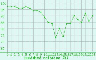 Courbe de l'humidit relative pour Cap Pertusato (2A)