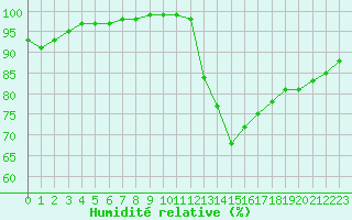Courbe de l'humidit relative pour Villacoublay (78)