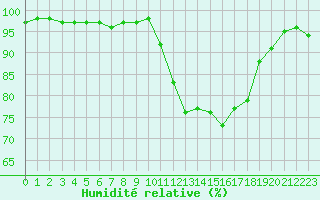 Courbe de l'humidit relative pour Bergerac (24)