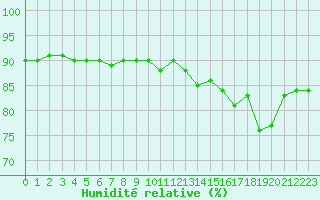 Courbe de l'humidit relative pour Cerisiers (89)