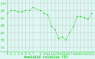 Courbe de l'humidit relative pour Challes-les-Eaux (73)