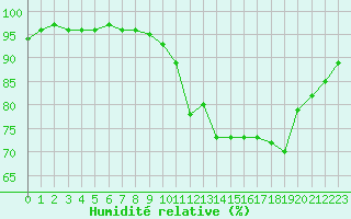 Courbe de l'humidit relative pour Dax (40)