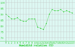 Courbe de l'humidit relative pour Donnemarie-Dontilly (77)