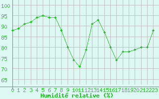 Courbe de l'humidit relative pour Saint-Girons (09)