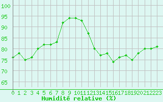 Courbe de l'humidit relative pour La Rochelle - Aerodrome (17)