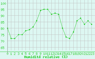Courbe de l'humidit relative pour Chlons-en-Champagne (51)
