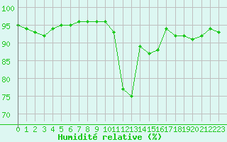 Courbe de l'humidit relative pour Sgur-le-Chteau (19)