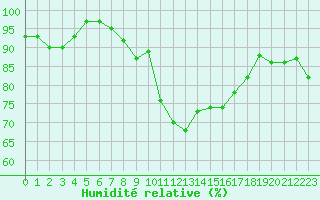 Courbe de l'humidit relative pour Saffr (44)