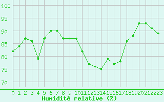 Courbe de l'humidit relative pour Saint-Mdard-d'Aunis (17)