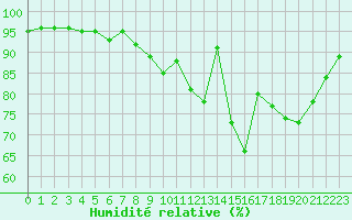 Courbe de l'humidit relative pour Niort (79)