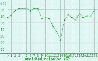 Courbe de l'humidit relative pour Tarbes (65)