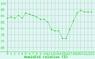 Courbe de l'humidit relative pour Blois (41)