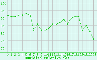 Courbe de l'humidit relative pour Cap Pertusato (2A)