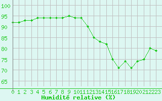 Courbe de l'humidit relative pour Sainte-Genevive-des-Bois (91)