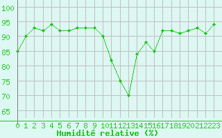 Courbe de l'humidit relative pour Evreux (27)