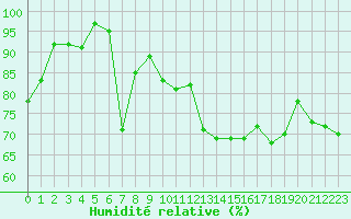 Courbe de l'humidit relative pour Landivisiau (29)