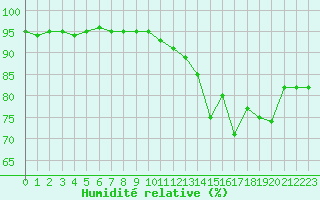 Courbe de l'humidit relative pour Laqueuille (63)
