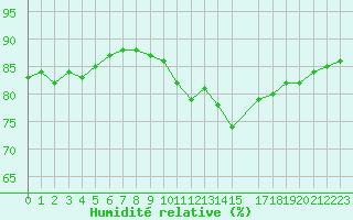 Courbe de l'humidit relative pour Cap de la Hague (50)