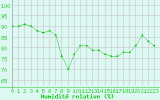 Courbe de l'humidit relative pour Nice (06)