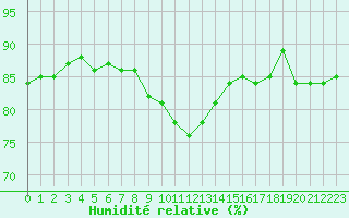 Courbe de l'humidit relative pour Leucate (11)
