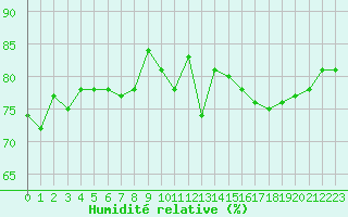 Courbe de l'humidit relative pour Dunkerque (59)