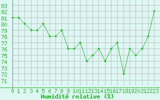 Courbe de l'humidit relative pour Nice (06)